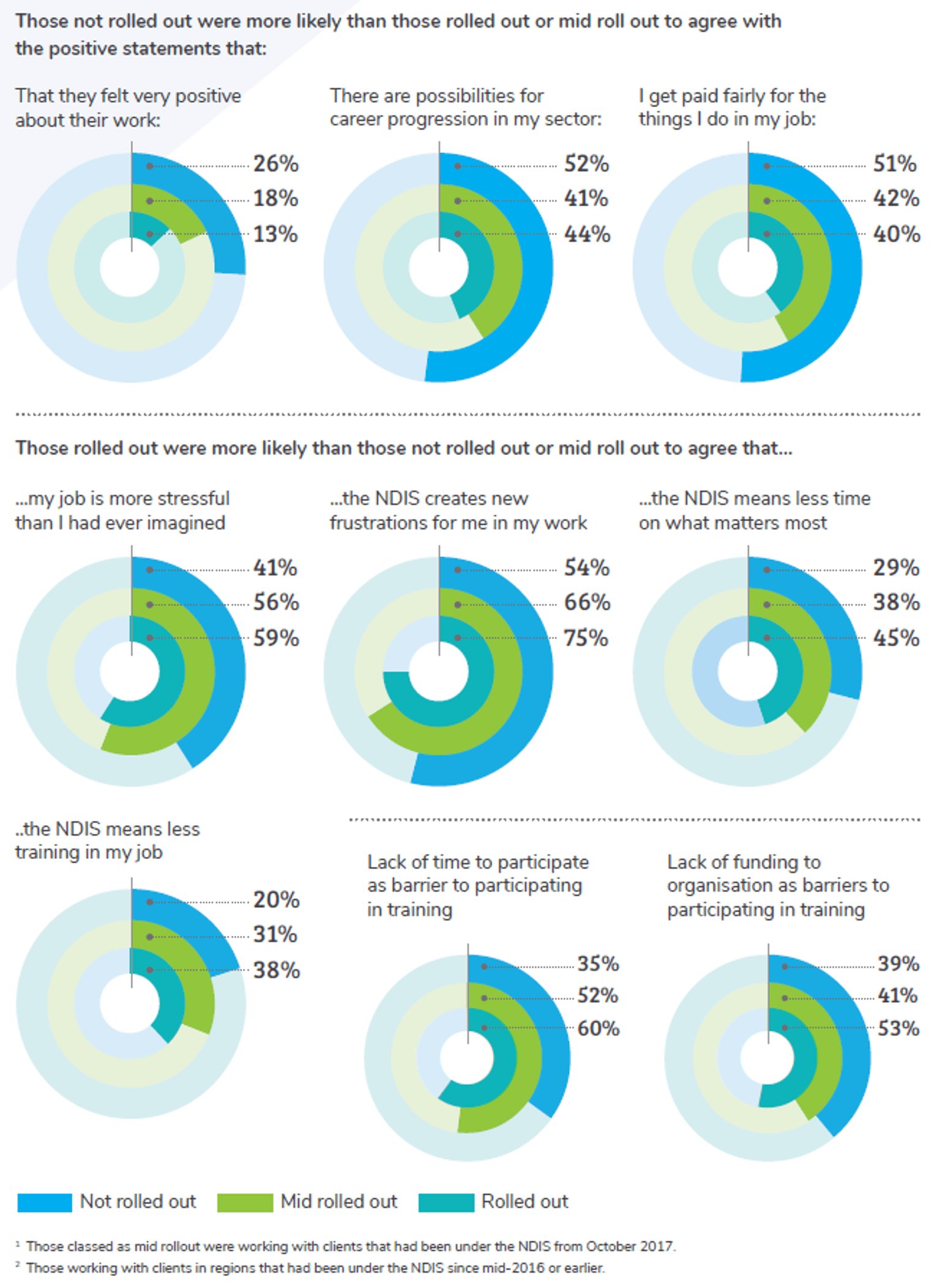 Chart showing worker agreement with statements based on the stages of NDIS rollout
