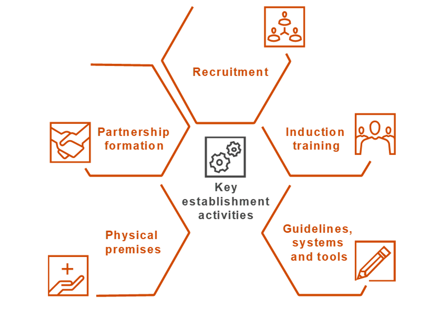 Establishment activities include recruitment, induction training, guidelines, systems and tools, physical premises and partnership formation