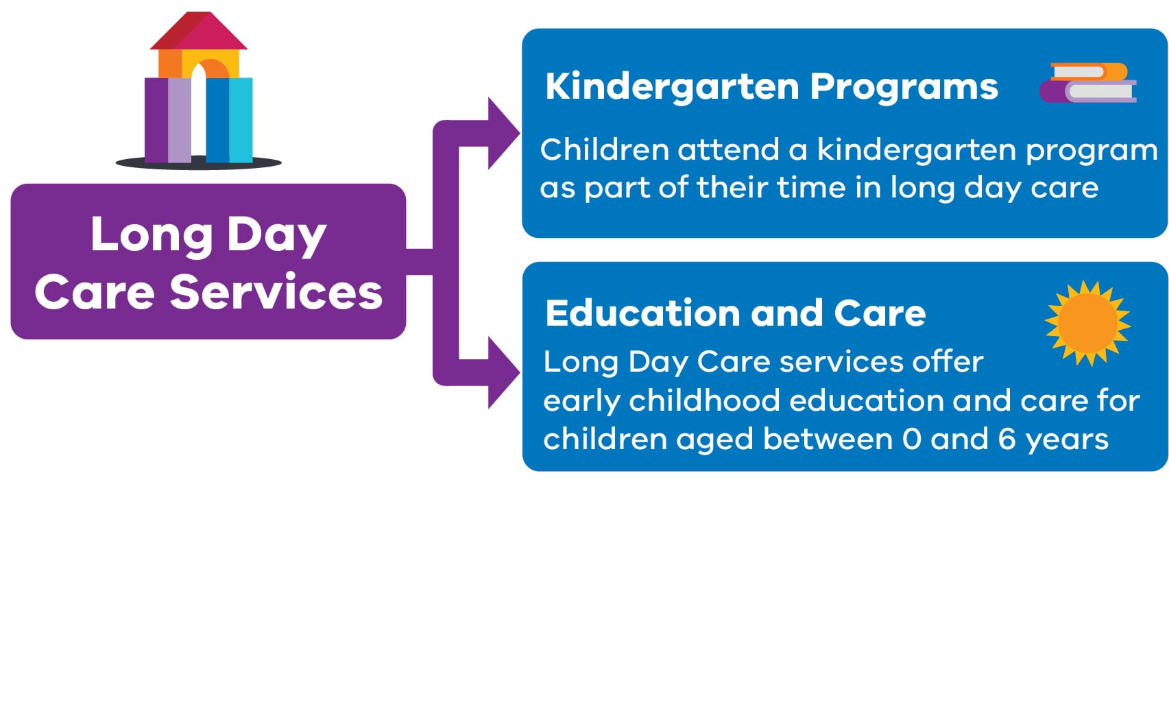 Standalone kindergarten. Long Day Care Services. Integrated Kindergarten Programs.