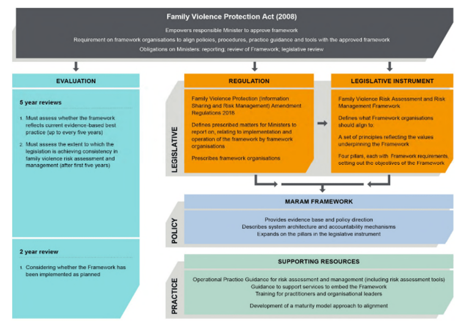Figure 1 summarises legislative and regulatory environment for the operation of the new family violence framework which includes the Family Violence Protection Act (2008), the Family Violence Protection (Information Sharing and Risk Management) Amendment Regulations 2018, the Family Violence Risk Assessment and Risk Management Framework legislative instrument, the MARAM Framework, 2 and 5 year legislated evaluation points, and practical resources supporting implementation such as MARAM Practice Guides.