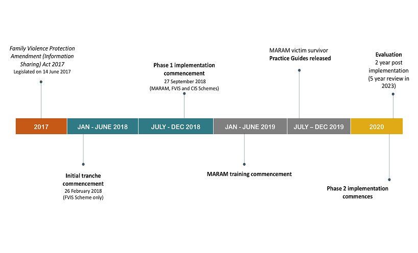 Figure 2 summarises the reform timelines and includes – 14 June 2017 Family Violence Protection Amendment (Information Sharing) Act 2017. 26 February 2018 initial tranche of framework organisations in the FVIS Scheme. 27 September 2018 Phase 1 tranche of framework organisations in FVIS, CIS and MARAM. First half of 2019, MARAM training commences. Second half of 2019, MARAM victim survivor Practice Guides released. In 2020 Phase 2 implementation will commence and the 2-year evaluation. 5-year in 2023.