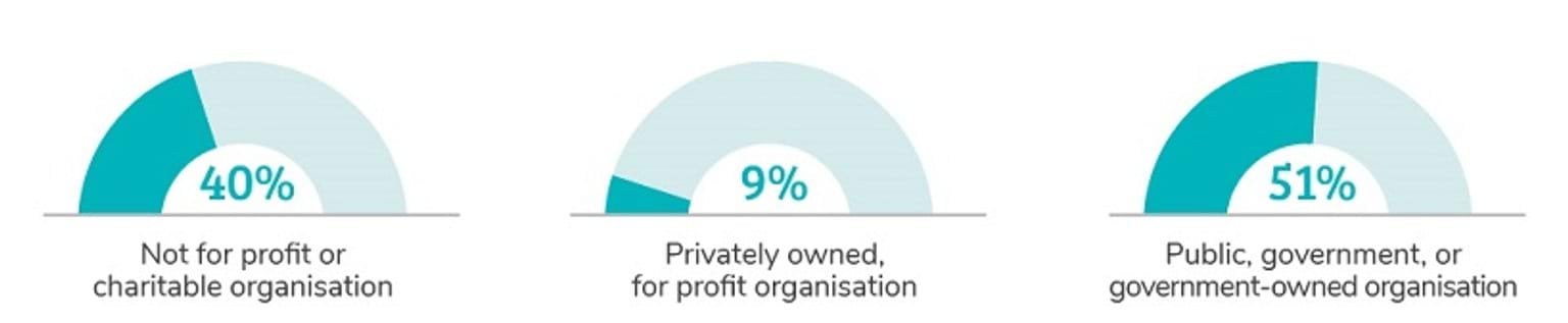Research participant's sector