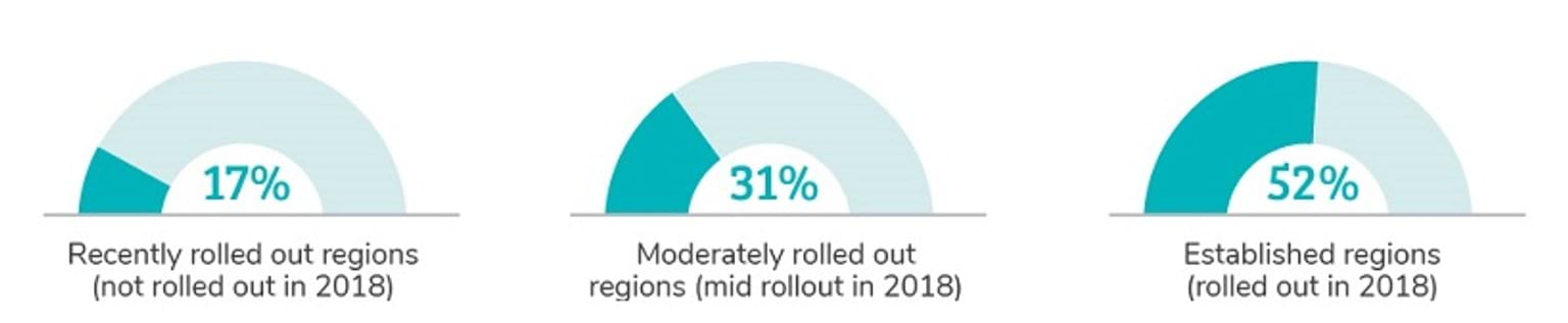 Research participant's NDIS rollout status