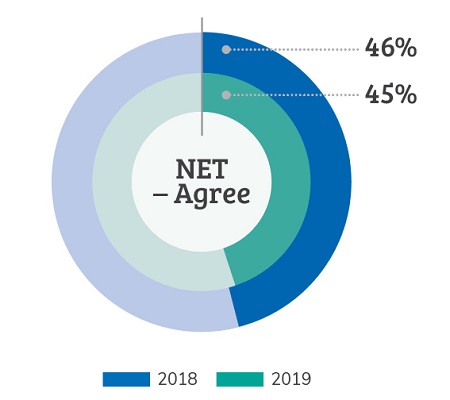 To the statement: I have access to the information I need. In 2018 there was a 46% NET - Agree and in 2019 there was a 45% Net - Agree.