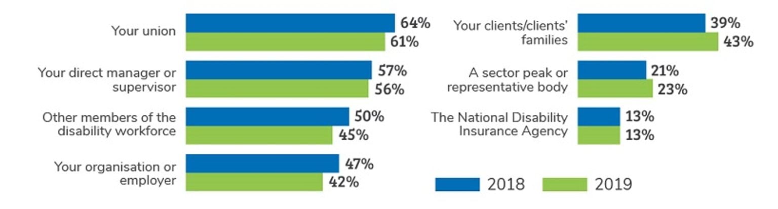Source of support through rollout in 2018 and 2019.