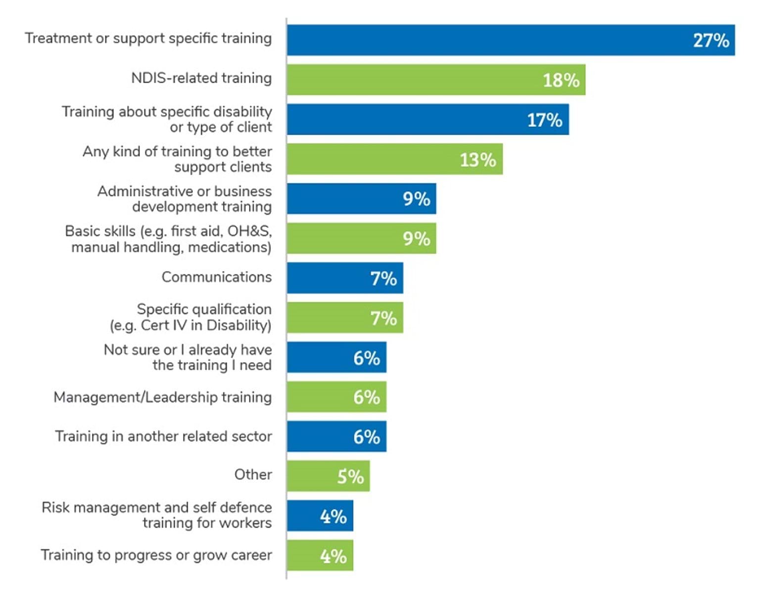 Responses to what training are you interested in accessing.