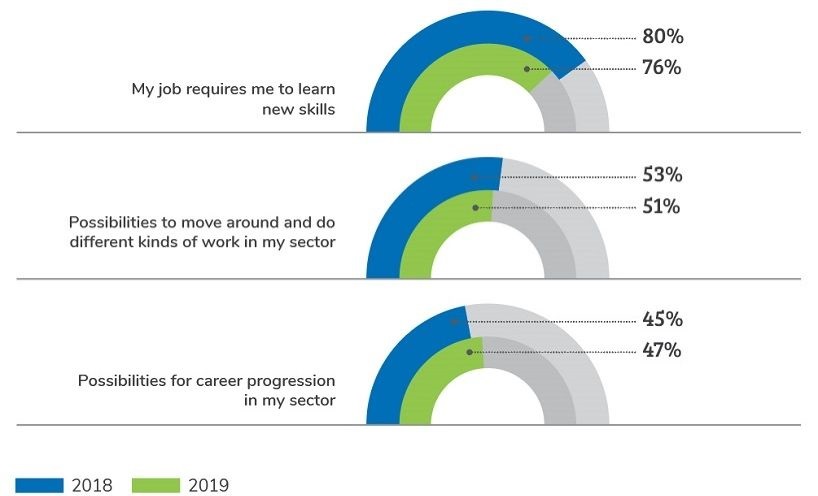 Agreement with skills and career-based statements in 2018 and 2019