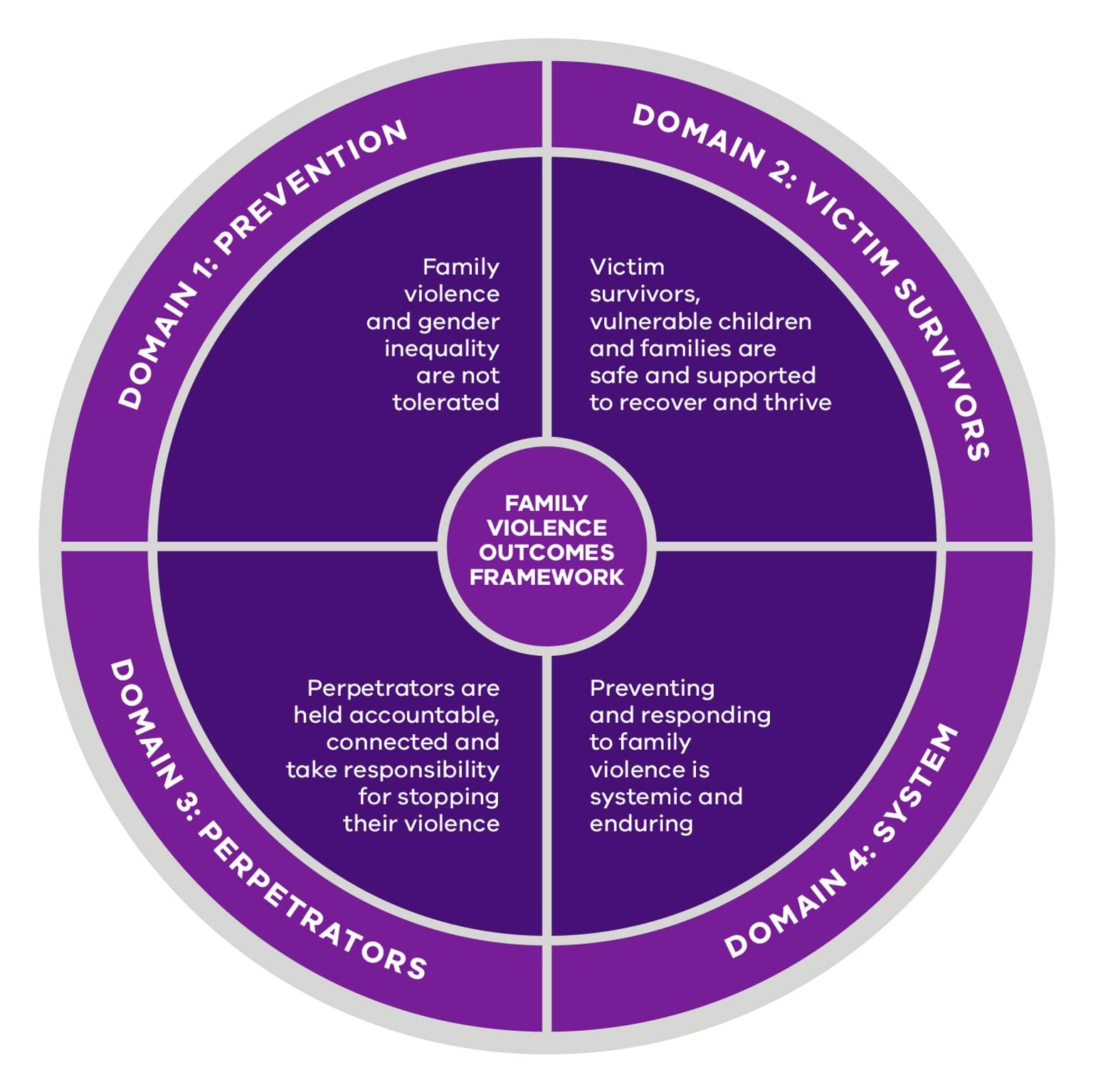 Domain 1, Family violence and gender inequality are not tolerated. Domain 2, Victim survivors, vulnerable children and families are safe and supported to recover and thrive. Domain 3, Perpetrators are held accountable, connected and take responsibility for stopping their violence. Domain 4, Preventing and responding to family violence is systemic and enduring.