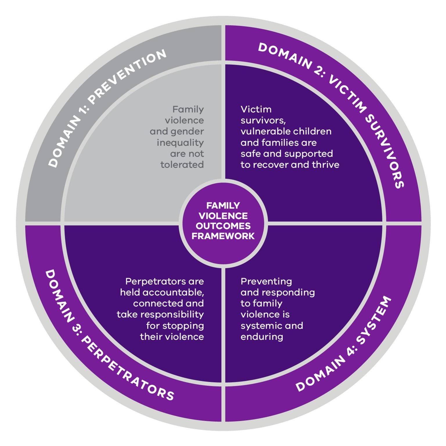 Domain 2, Victim survivors, vulnerable children and families are safe and supported to recover and thrive. Domain 3, Perpetrators are held accountable, connected and take responsibility for stopping their violence. Domain 4, Preventing and responding to family violence is systemic and enduring.