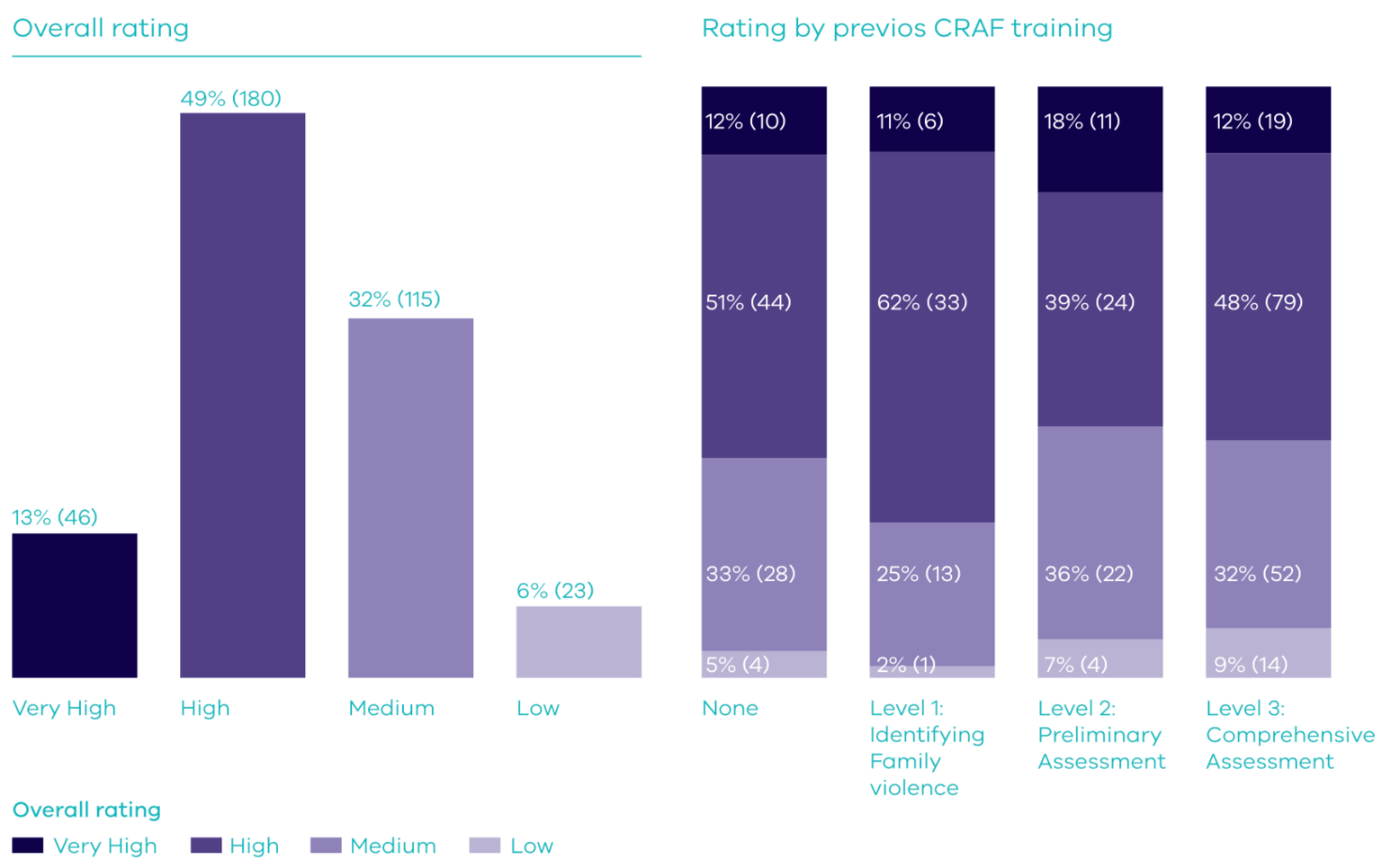Participant ratings for Leading Alignment training overall and by the level of previously completed CRAF training (n = 364)