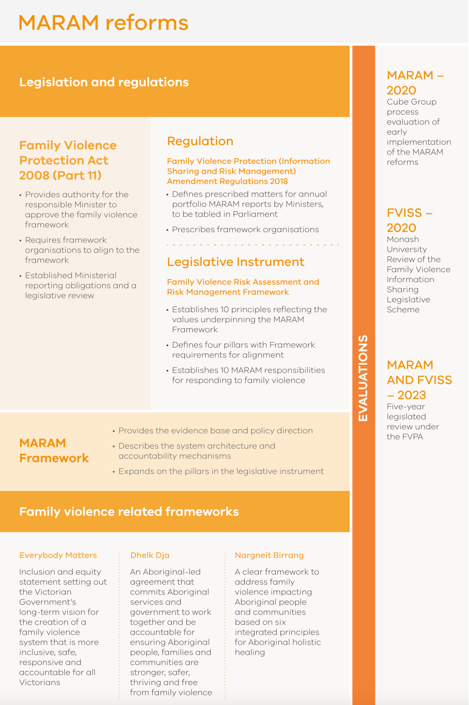Figure 3 Overview of MARAM legislation, policy and frameworks
