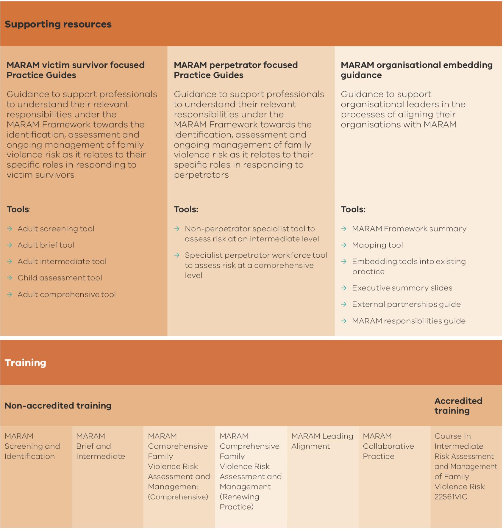 MARAM Annual report figure 4