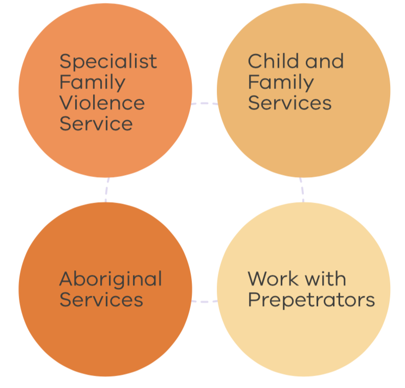 The Orange Door Services