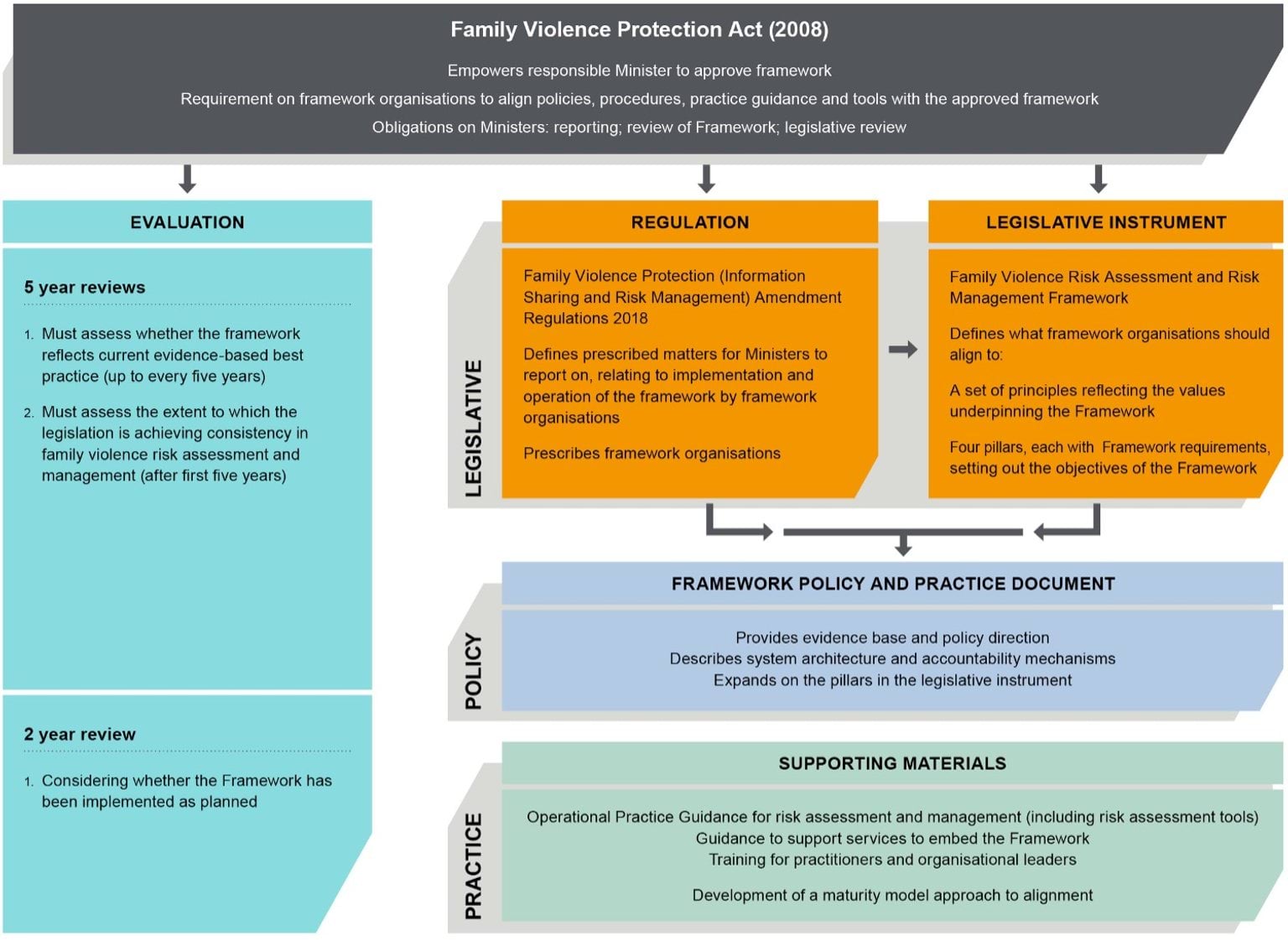 The diagram consists of the Family Violence Protection Act (2008) at the top. This states that the Act empowers responsible Minister to approve framework and places a requirement on framework organisations to align policies, procedures, practice guidance and tools with the approved framework. It also places obligations on Ministers such as reporting, review of Framework, legislative review.