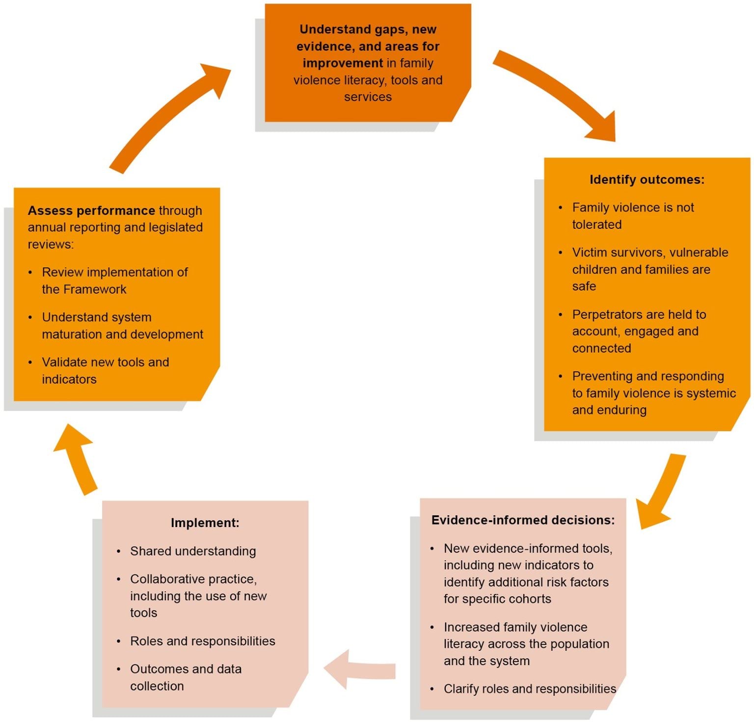 Diagram represents interlocked cycle stages