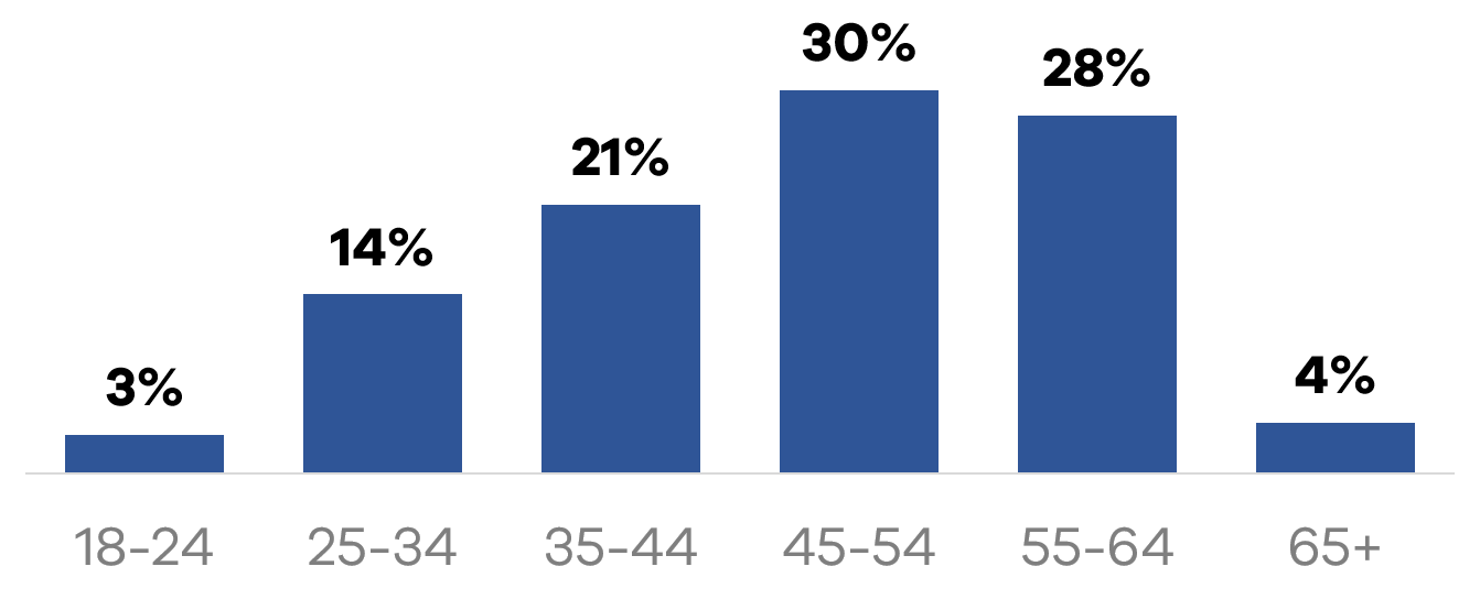 Chart showing ages of survey respondents