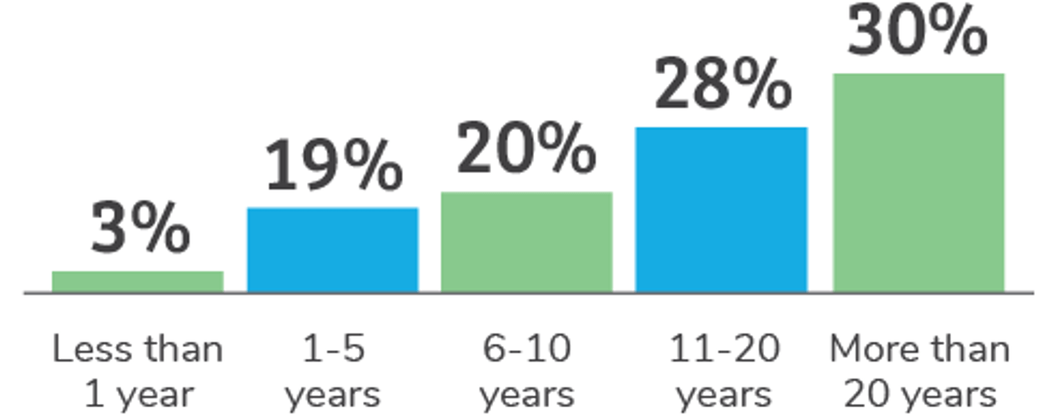 Chart of results for time worked in the disability sector