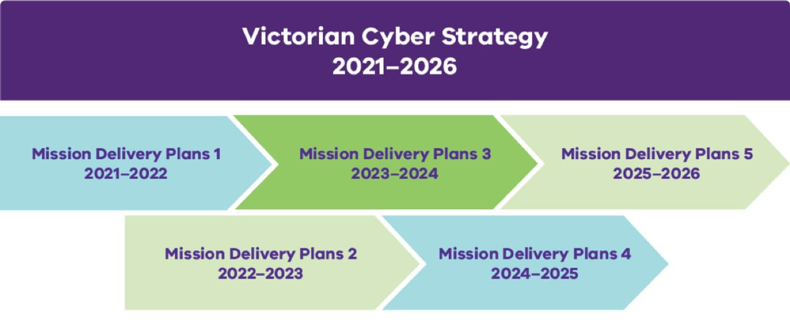 This diagram shows how the overarching Victorian Cyber Strategy 2021-2026 is made up of 5 Mission Delivery Plans: Mission Delivery Plans 1 — 2021-2022, Mission Delivery Plans 2 — 2022-2023, Mission Delivery Plans 3 — 2023-2024, Mission Delivery Plans 4 — 2024-2025, Mission Delivery Plans 5 — 2025-2026