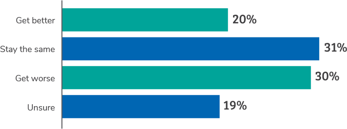 Chart showing the respondents' feelings about their work