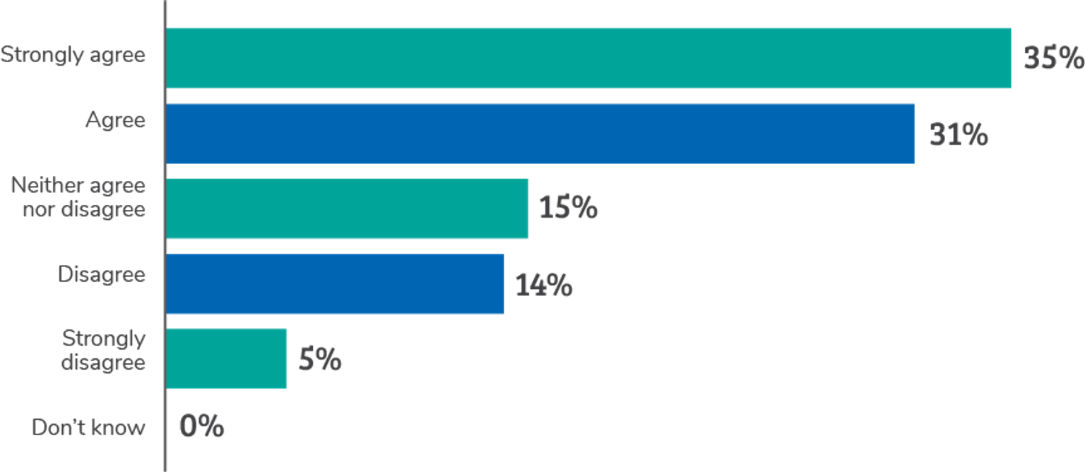 Chart showing the respondents' feelings about the future of their job