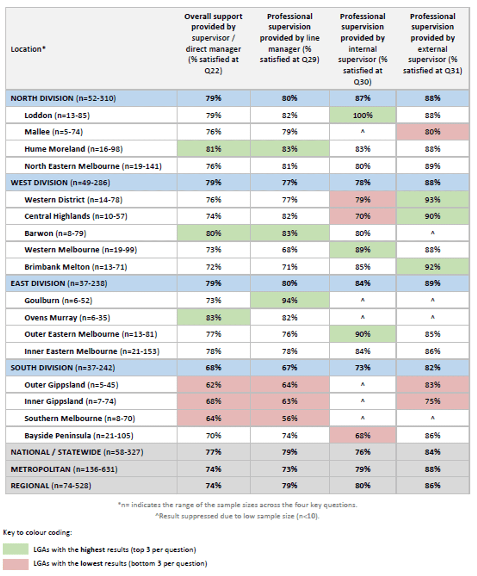 Image shows the LGAs with the highest (top 3) and lowest (bottom 3) results for satisfaction with support and supervision. Ovens Murray recorded the highest satisfaction with overall supervision provided by supervisor/direct manager (81% satisfied); Lowest three were recorded in South Divison, with lowest being Outer Gippsland (62%).
