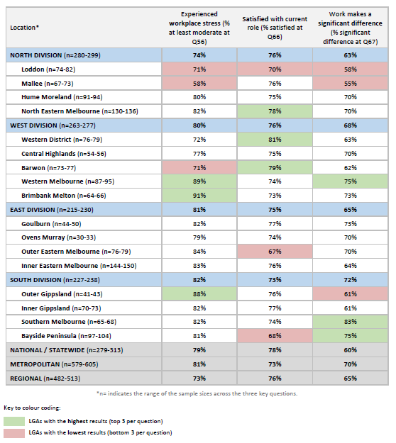 LGAs with the highest and lowest (top and bottom 3) per question for health and wellbeing