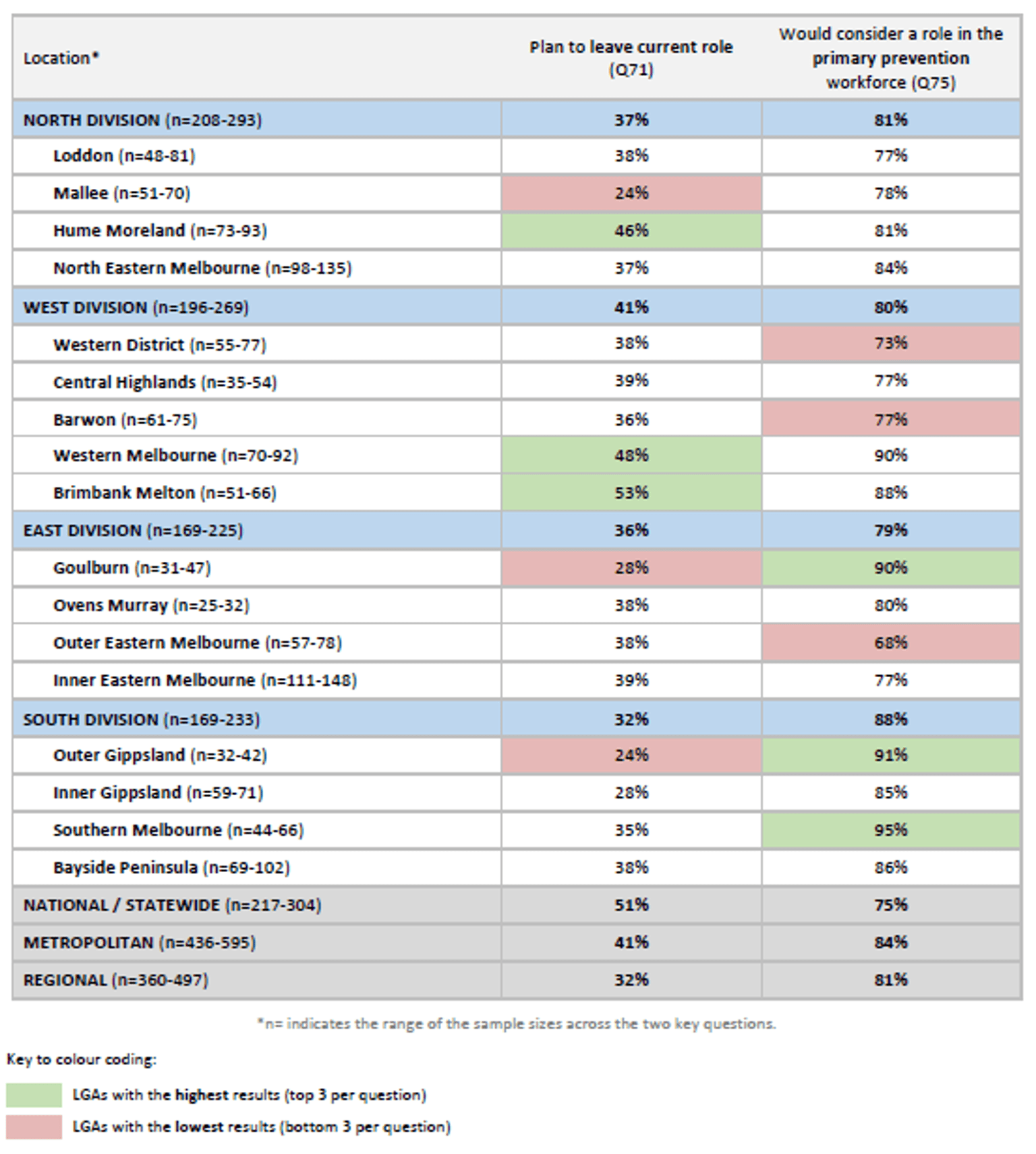 Plans to leave and considerations of a role in primary prevention - resultt by location.
