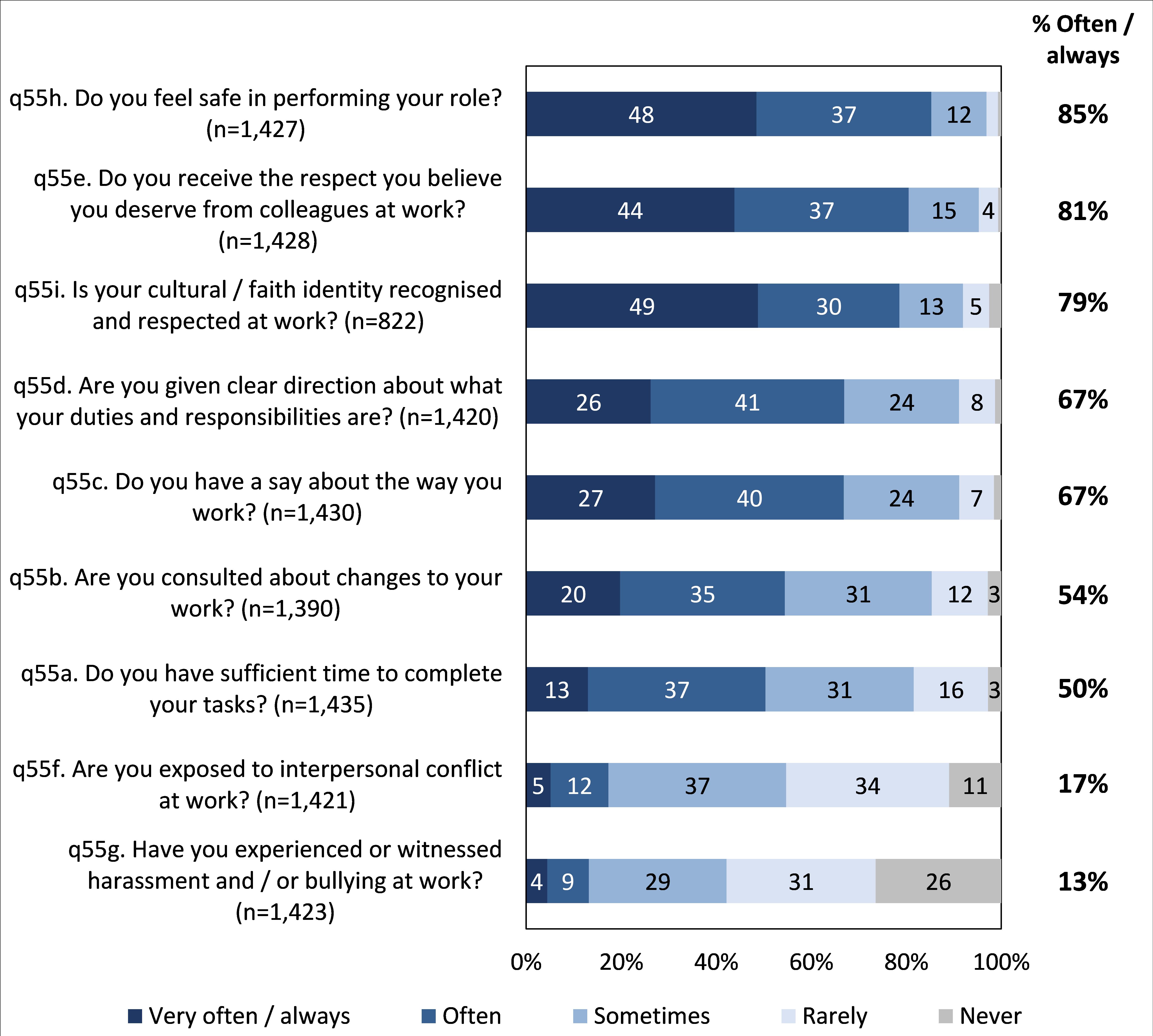 Most felt safe in performing their role (85% always or often); and received the respect they believed they deserved from colleagues at work (81%). However 15% also reported that they only felt safe sometimes, or less often, and 19% felt that they received the respect they deserved only sometimes, or less often and only half of this workforce (50%) reported that they usually had sufficient time to complete their tasks.