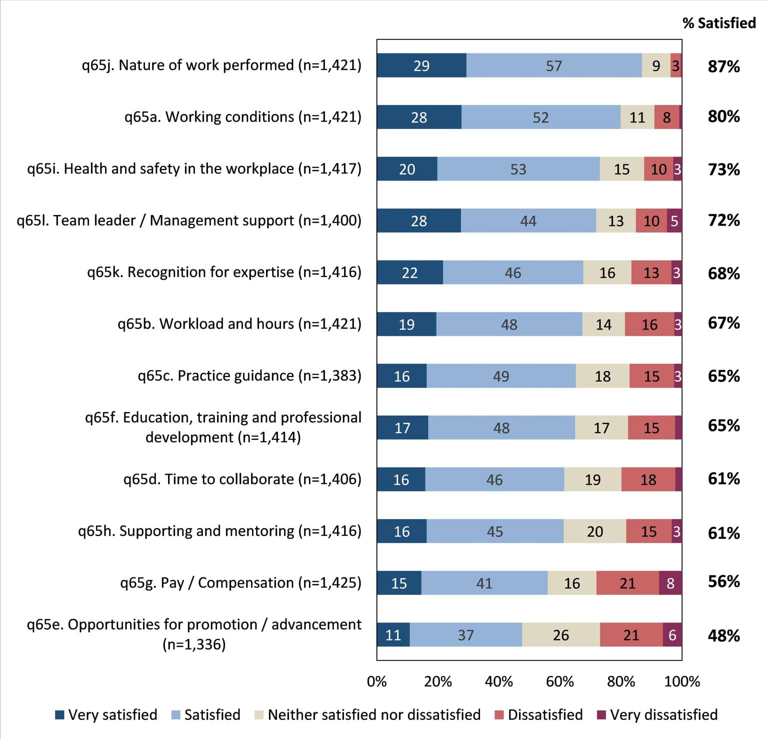 Working conditions, nature of wokr performed and team leader/management support were top areas of satisfaction along with health and safety in the workplace.