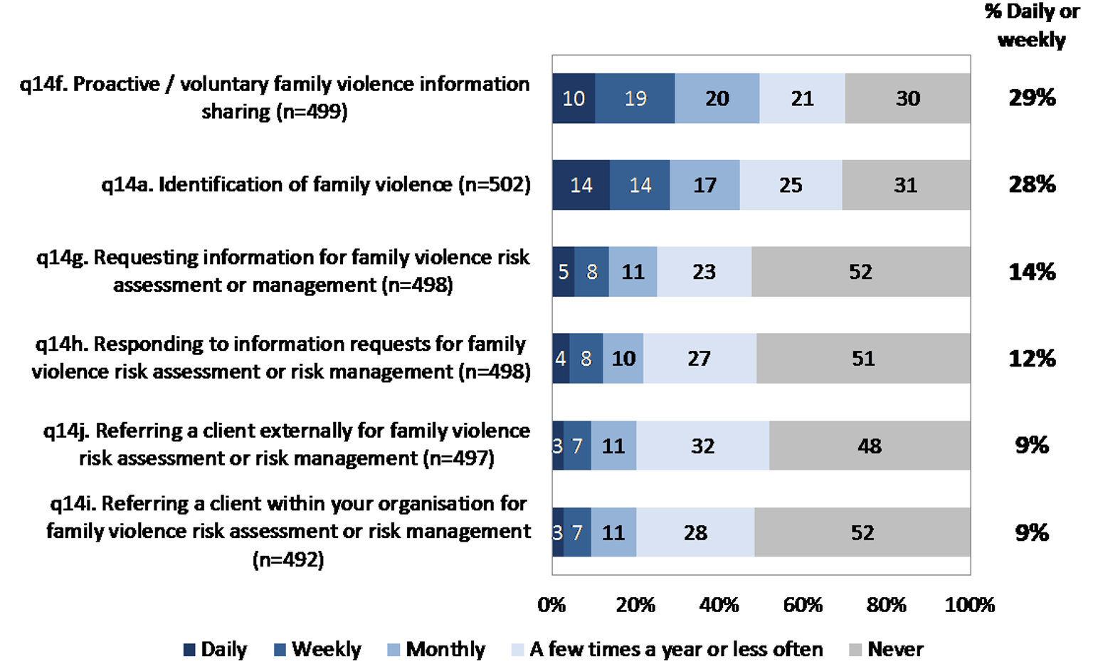 Over one-quarter reported that they frequently (at least weekly) worked on proactive / voluntary family violence information sharing (29%); and were responsible for the identification of family violence (28%). Around half of respondents (48%-52%) indicated that they never worked on activities related to information requests and client referrals.
