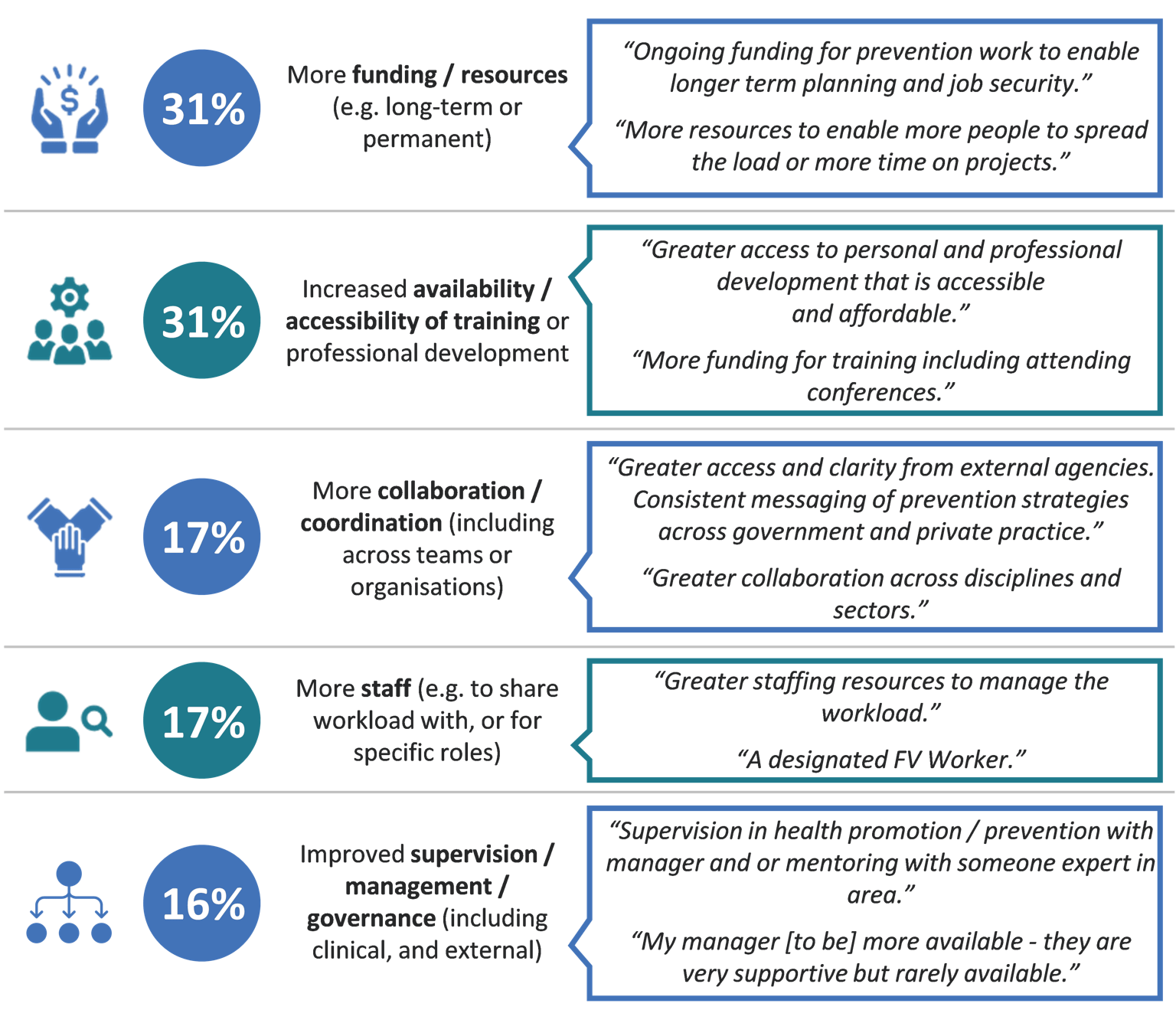 The tope themes include more funding/resources and increased availability / accessibility of training or professional development (31% each)