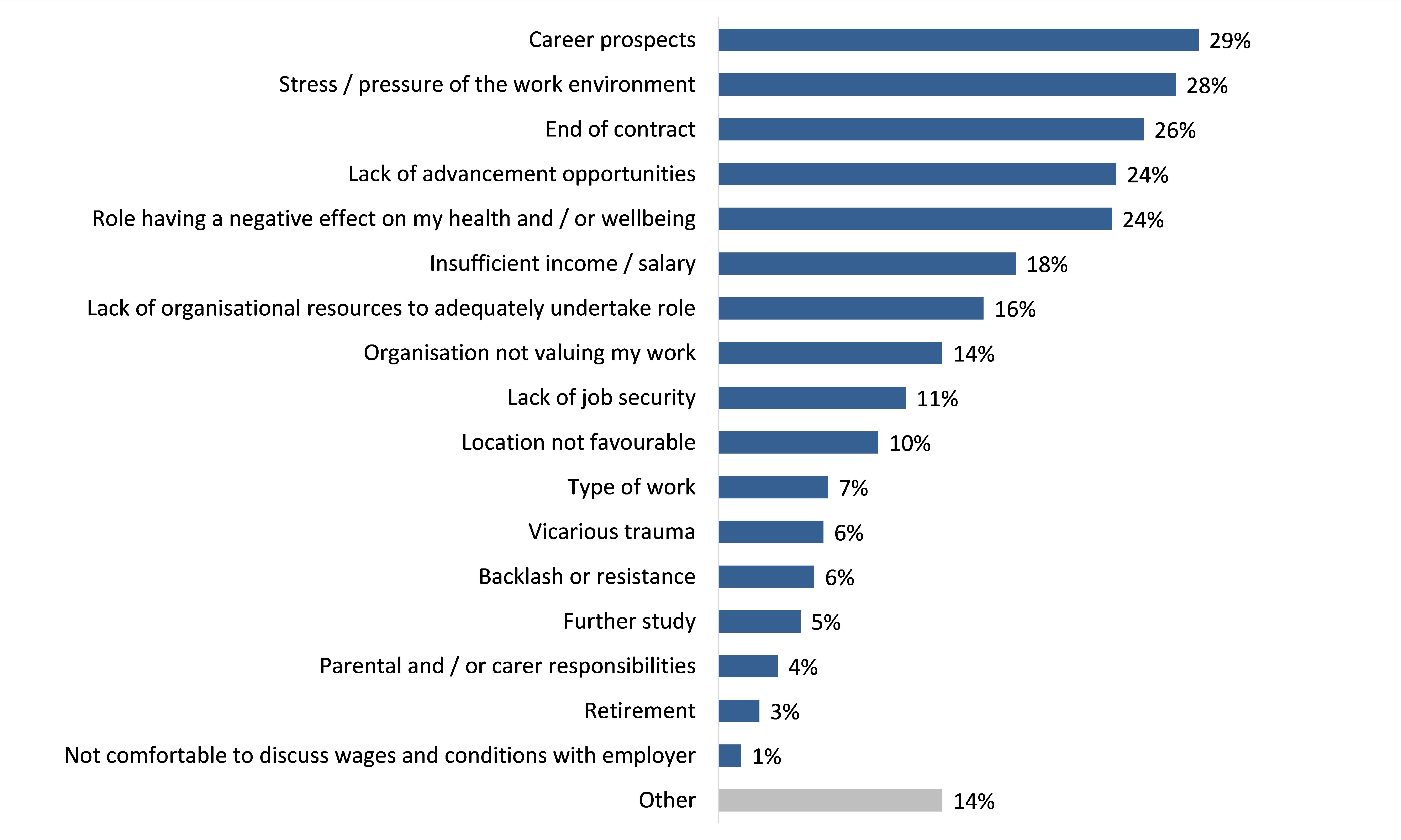 Although 26% cited an end of contract, other key reasons included career prospects or lack of advancement opportunities (24%- 29%); and stress / pressure or the role having a negative effect on respondents’ health and wellbeing (24%-28%).