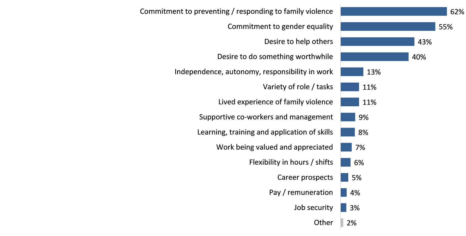 Most respondents were motivated by a commitment to preventing family violence (62%) and a commitment to gender equality (55%) with 11% stating lived experience was a motivating factor. 