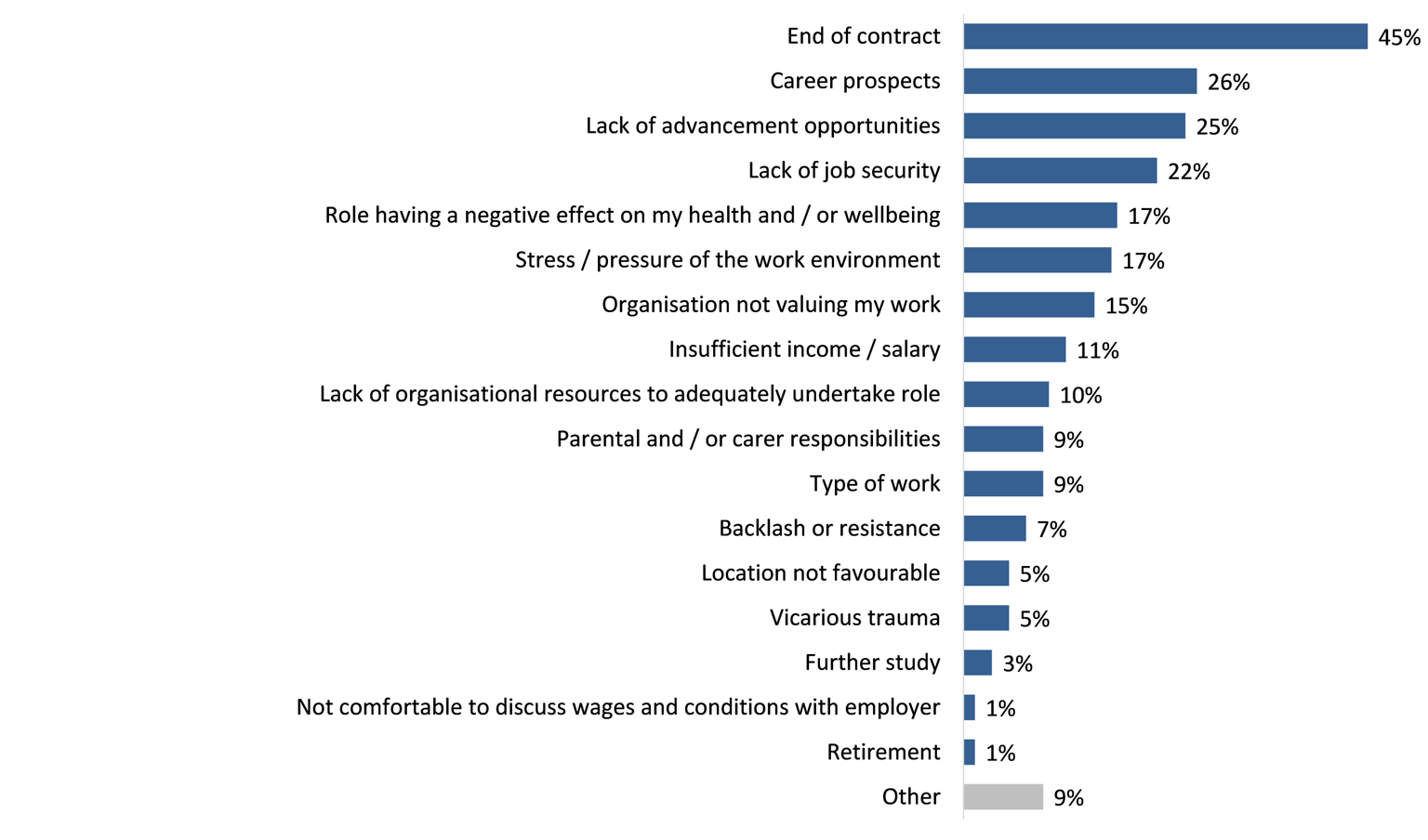 End of contract was the main reason for 45% of respondents planning to leave their current role. 