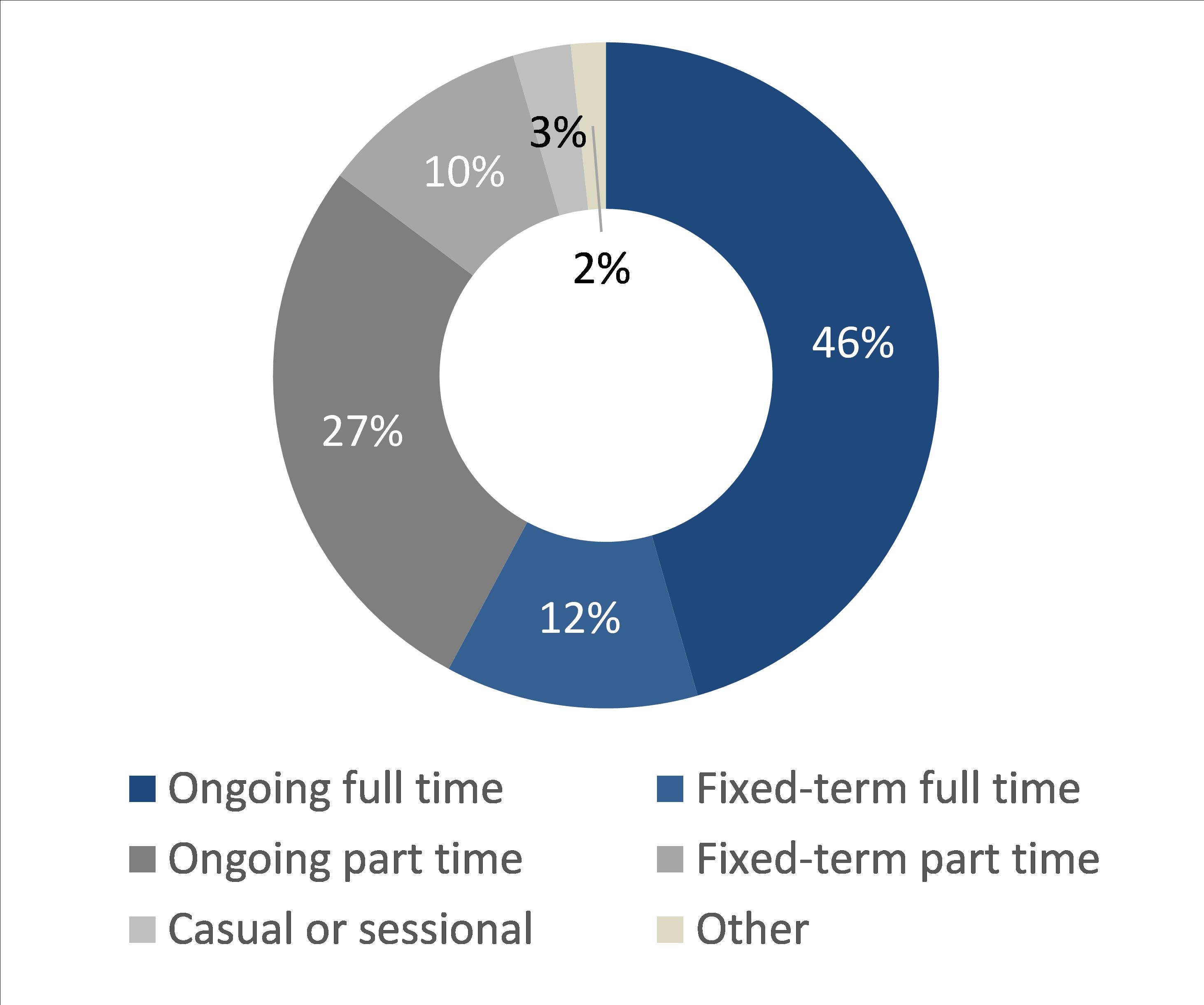 almst half (46%) of specialist respondents reported ongoing full time employment, with 27% ongoing part time roles. 10% reported being employed fixed term part time and a further 12% fixted term full time, with 10% in casual or sessional roles.