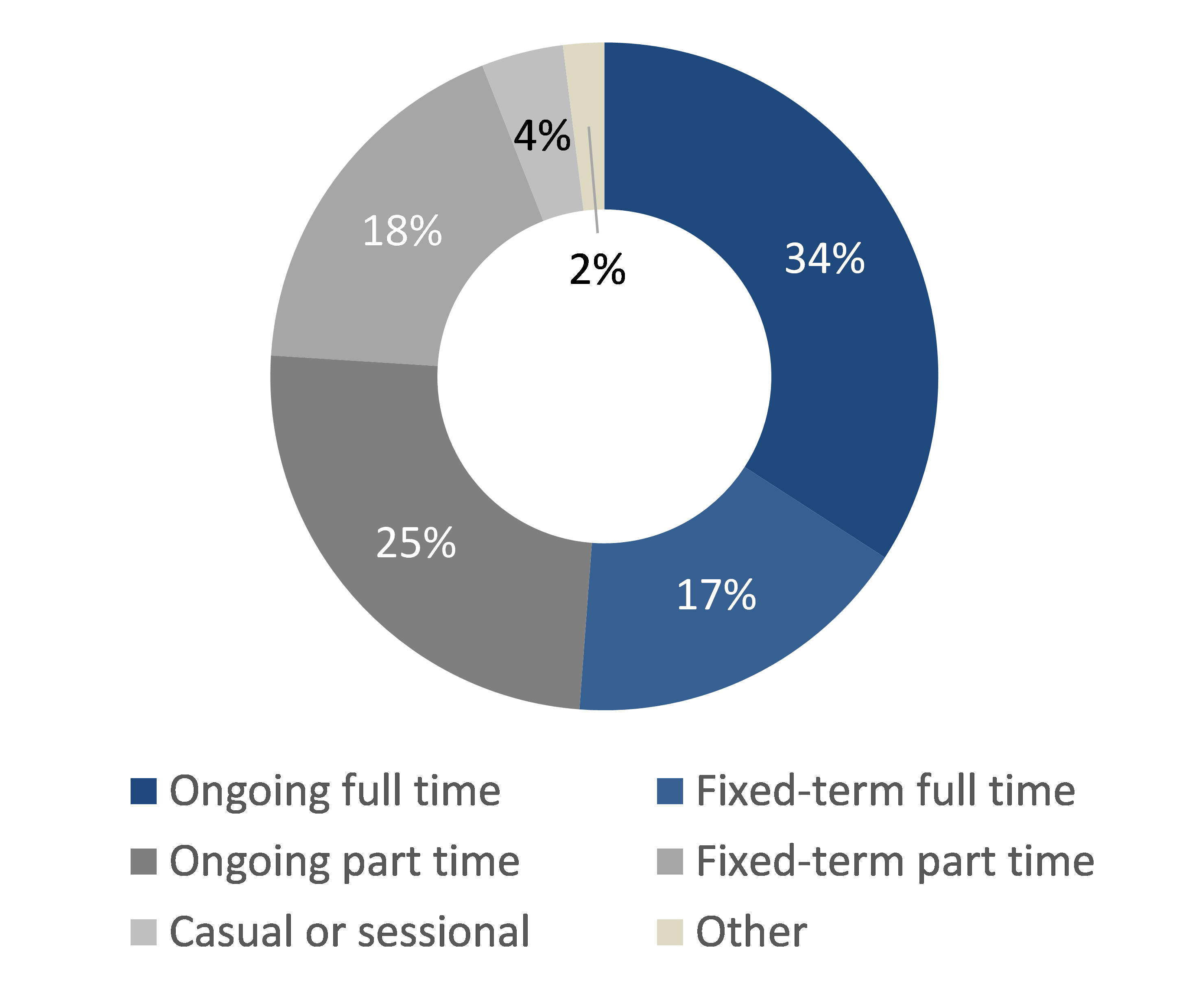 A third of respondents worked part time on a fixed term basis, A Quarter were employed ongoing part time.