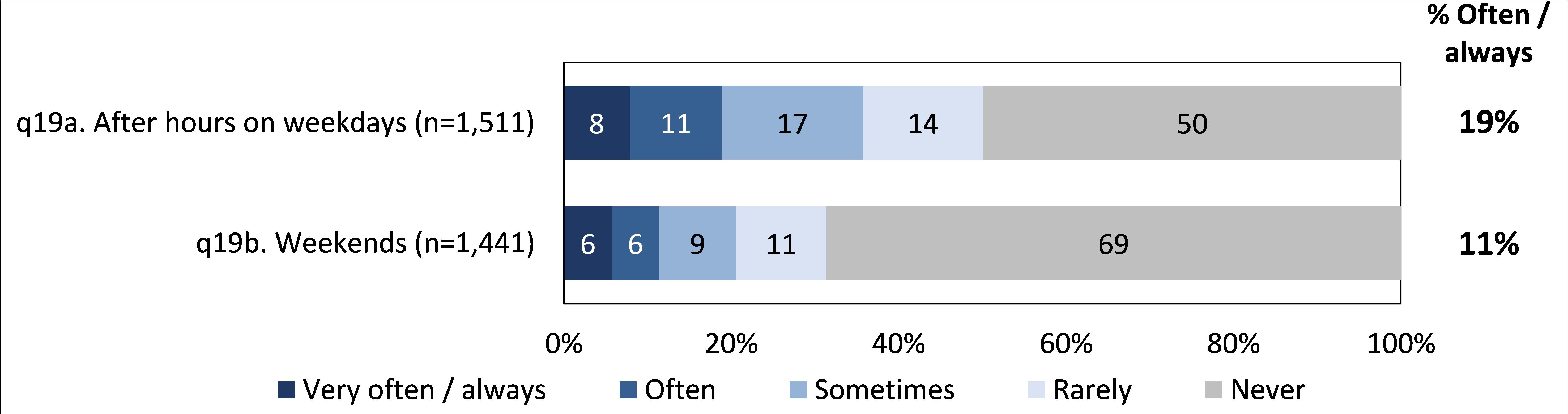 The majority of respondents were generally paid to undertake their work during normal business hours. Around one-in-five reported that they were frequently paid to undertake their work after hours on weekdays (19%), while 11% were frequently paid to work on weekends