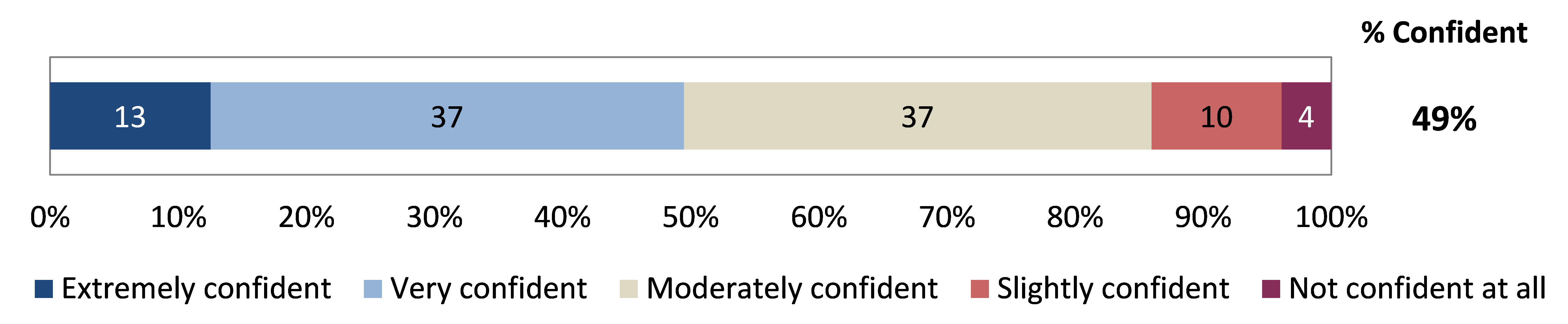 , around half of the primary prevention workforce indicated that they were ‘extremely’ or ‘very’ confident that they have had enough training and experience to perform their role(s) effectively (49%).