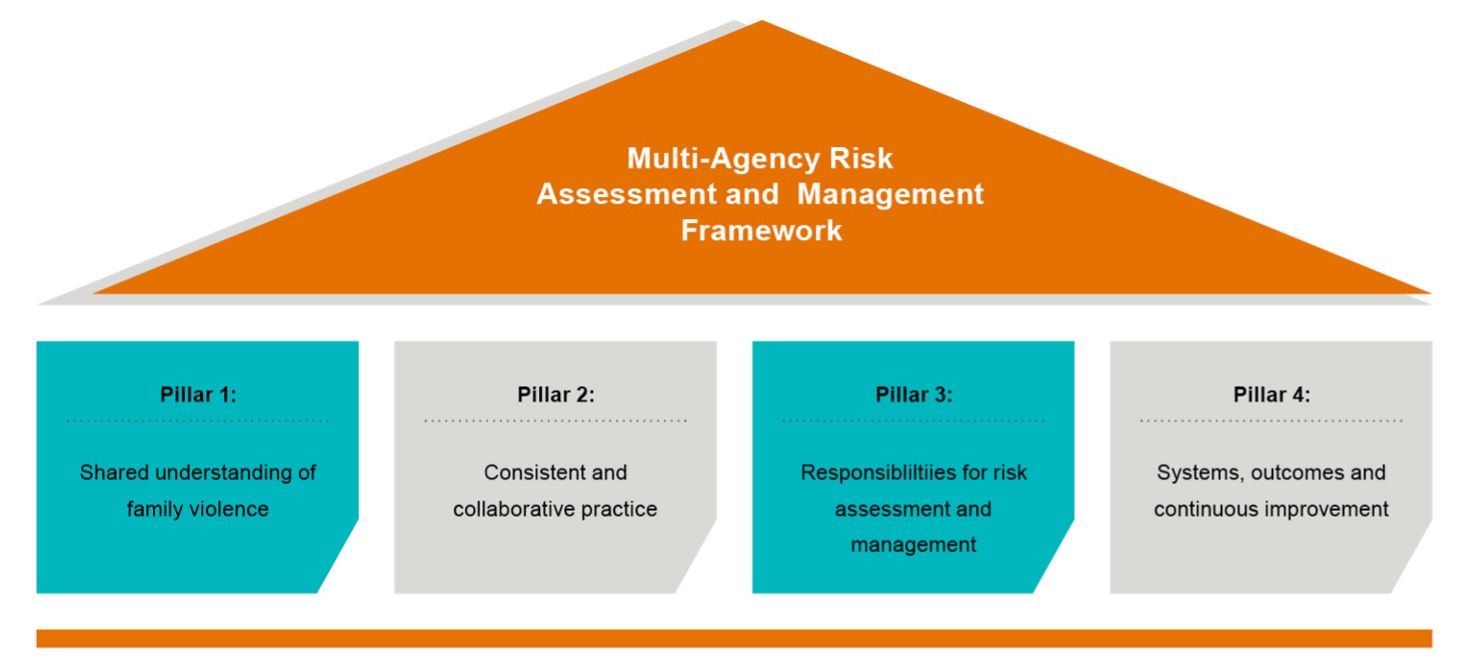 Figure 1: MARAM Framework Pillars