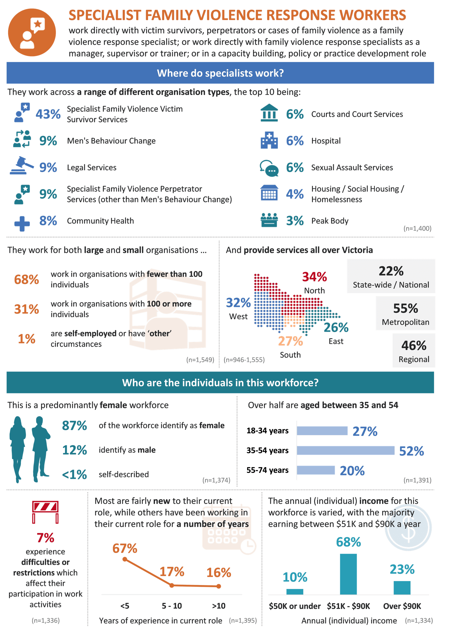 Profile of specialist family violence workforce respondents