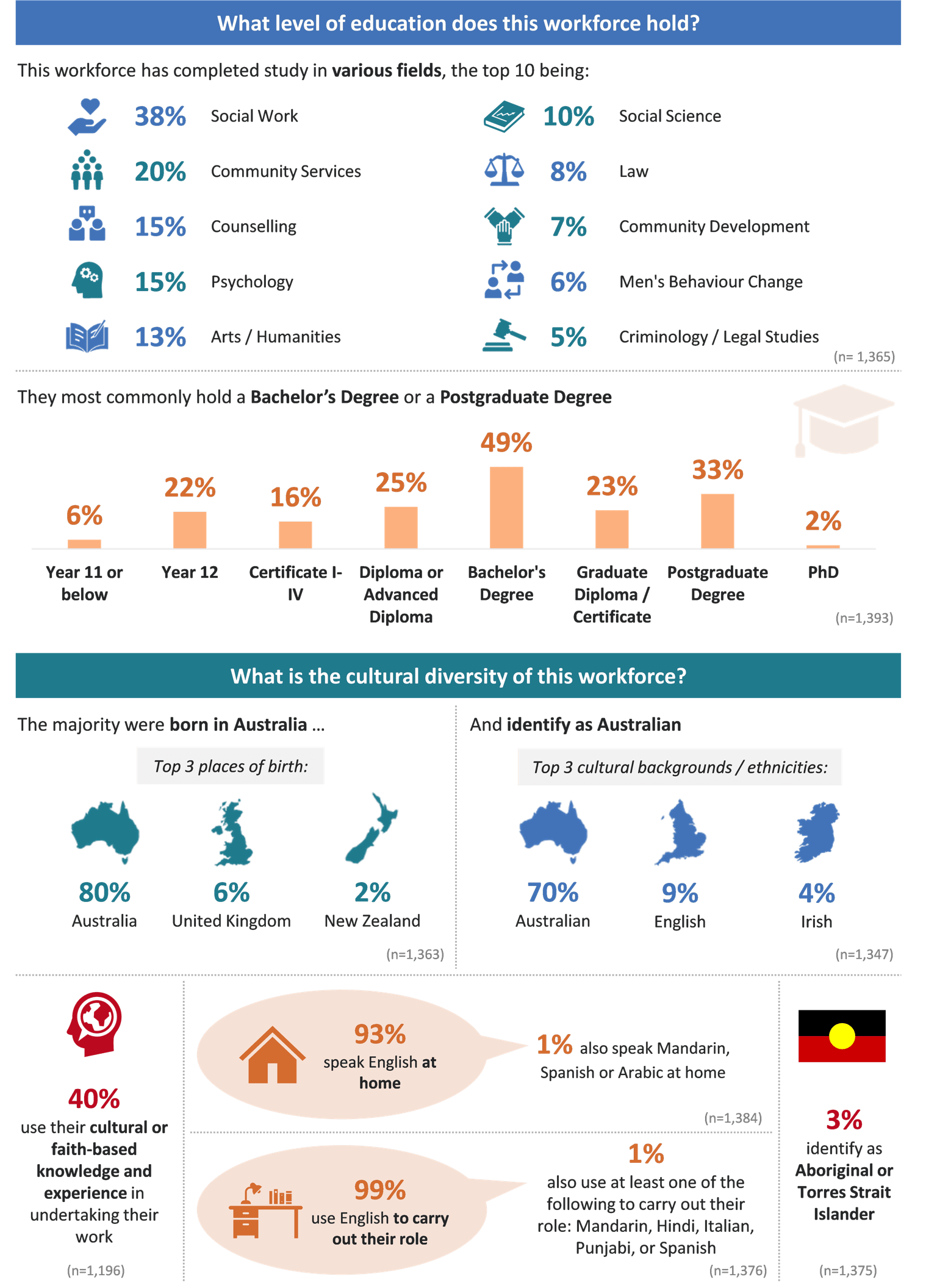 Profile of specialist family violence workforce respondents