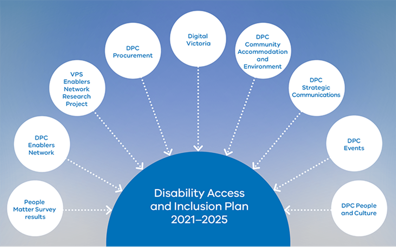 Diagram shows how the department with Australian Network on Disability facilitate this consultation