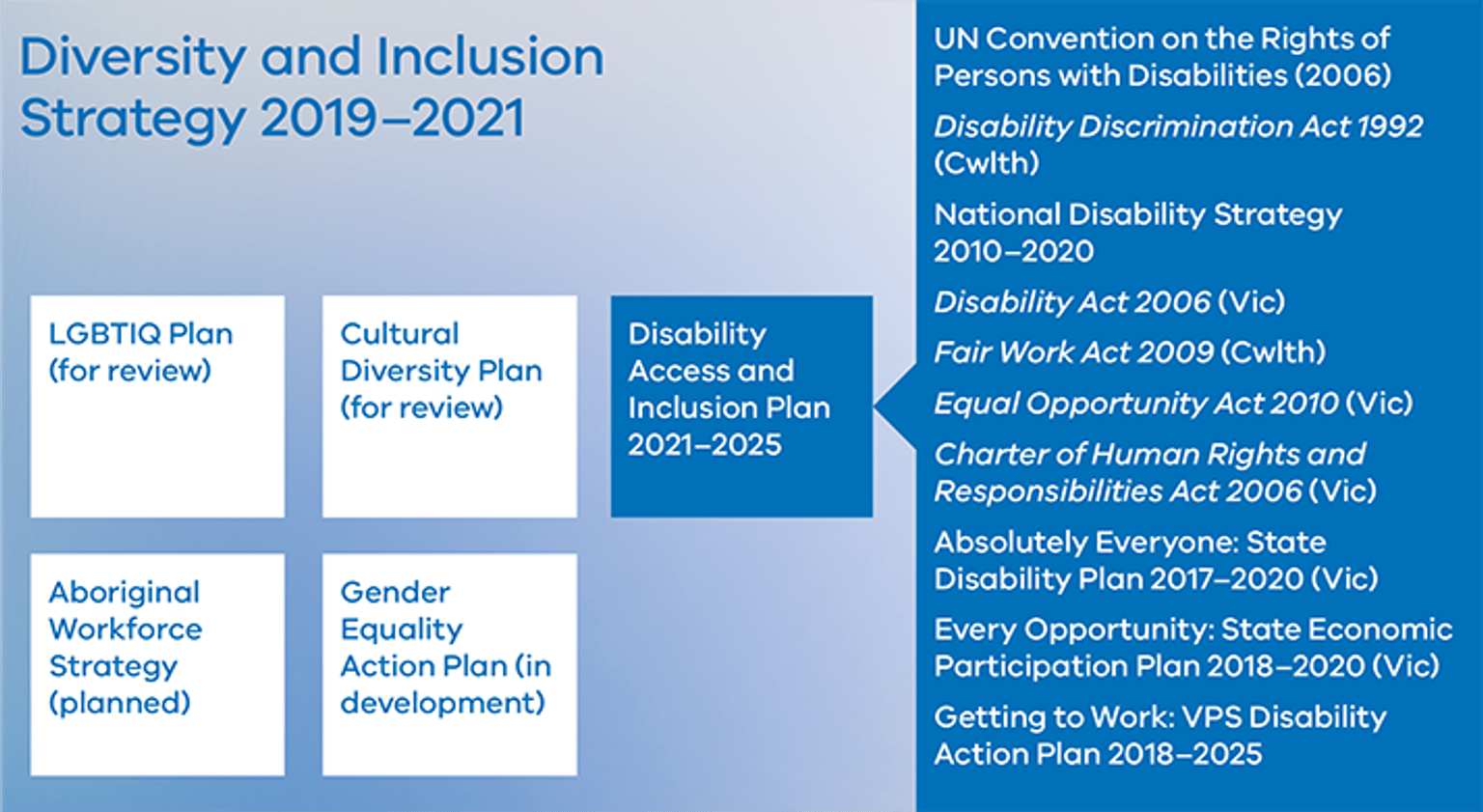 Diagram demonstrates the internal framework of diversity and inclusion plans at DPC and shows where the Disability Access and Inclusion Plan fits into that framework