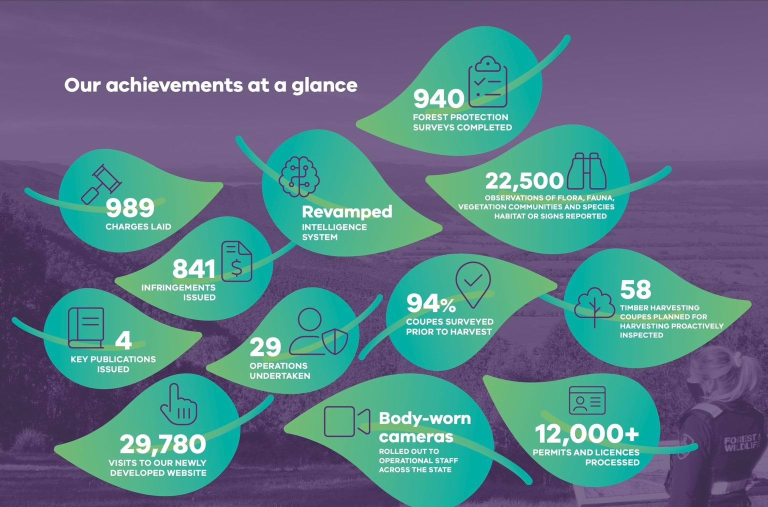 Diagram outlining the key achievements of the Conservation Regulator for 2020-21