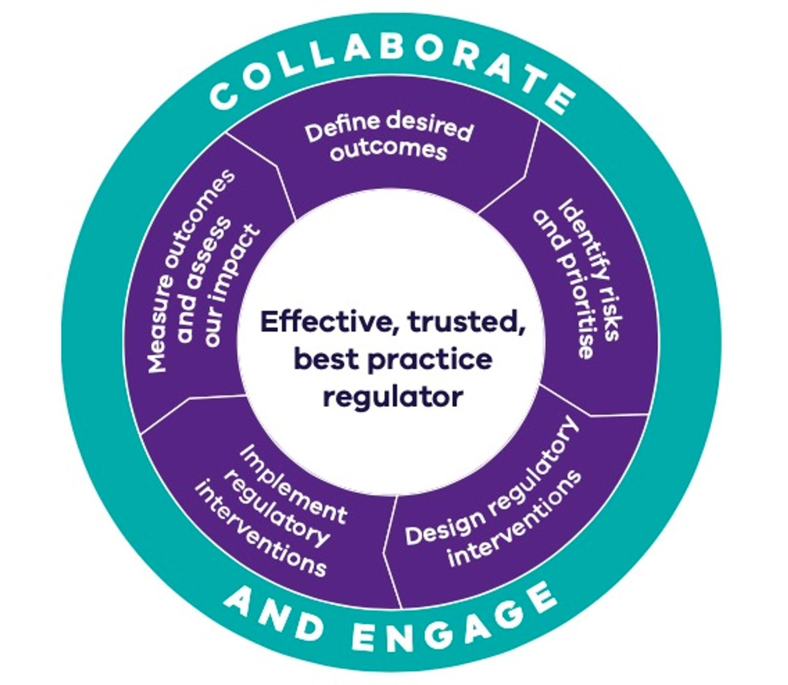 Diagram outlining the regulatory framework