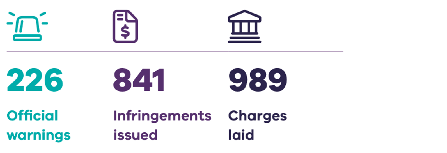 Total Monthly Enforcement Actions for 2020-21
