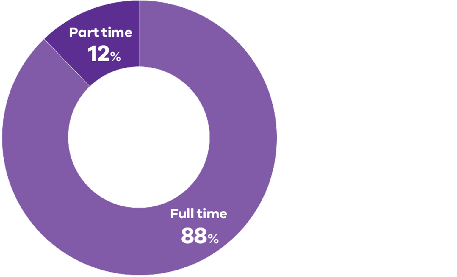 Diagram highlight the employment status of Conservation Regulator staff