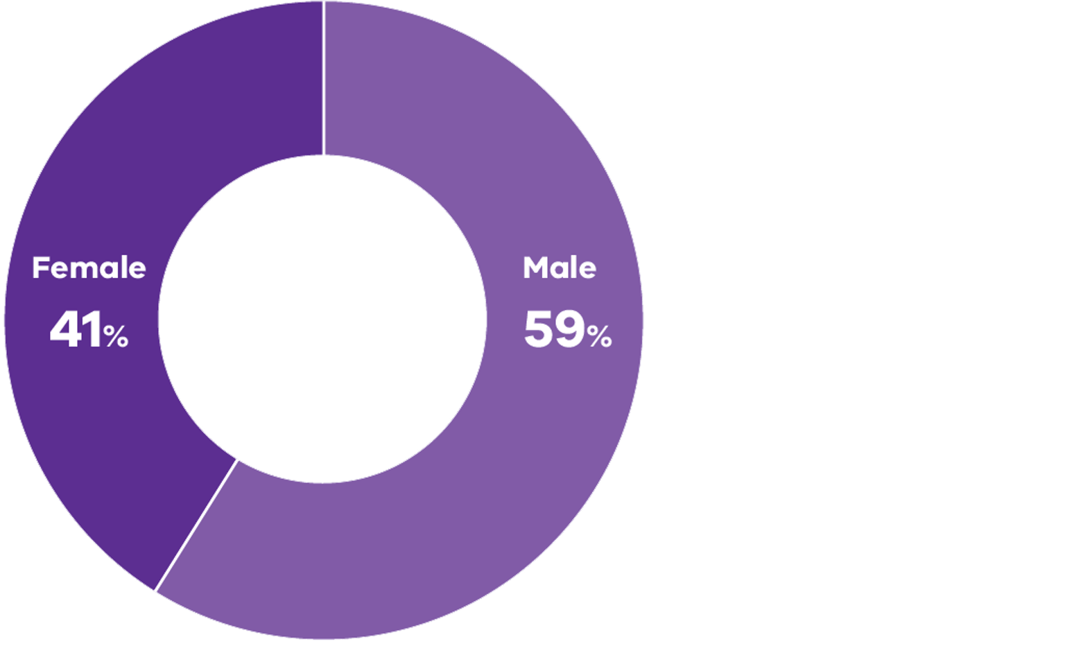 Diagram highlighting gender information of the Conservation Regulator staff