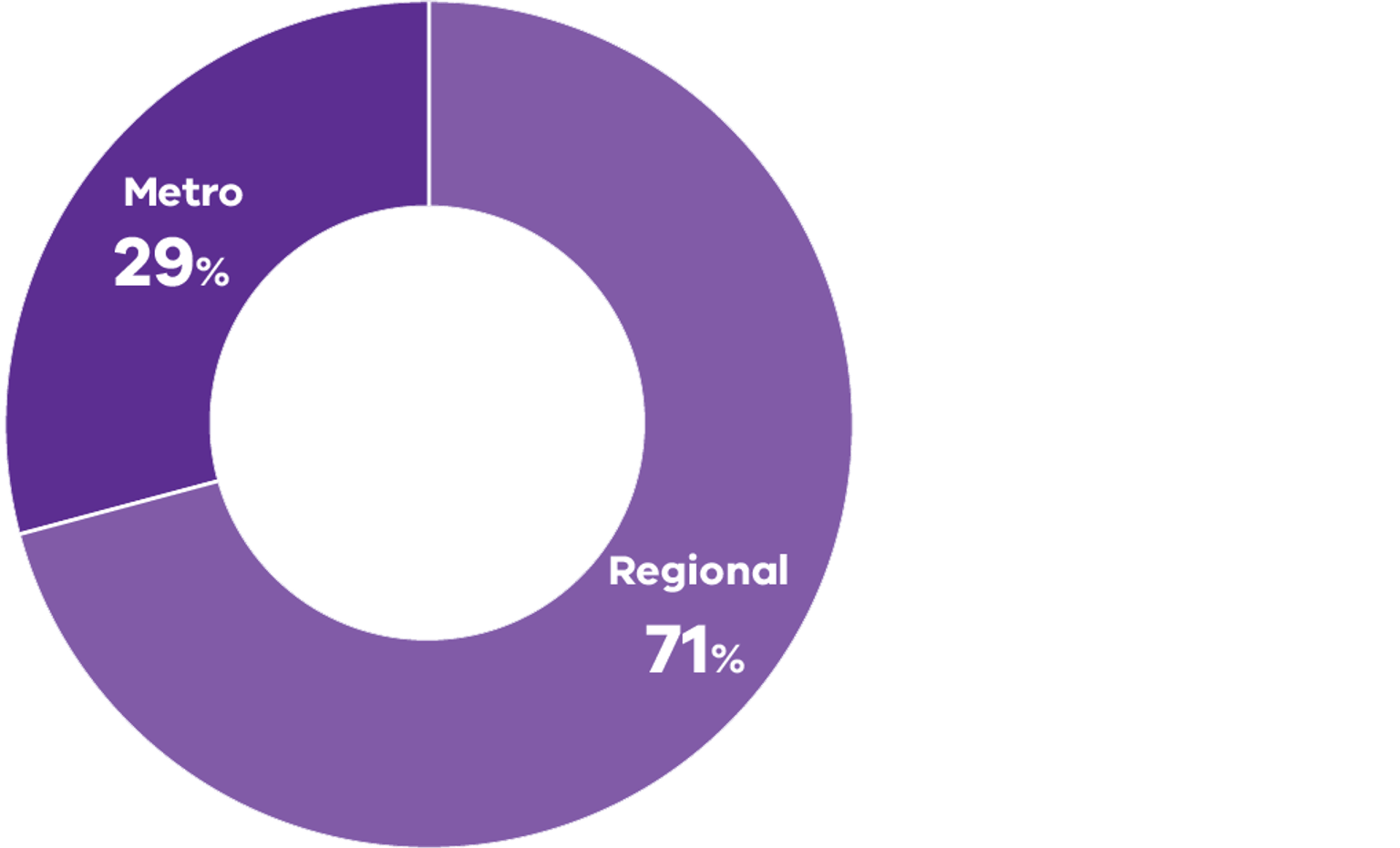 Diagram highlighting where Conservation Regulator staff are located