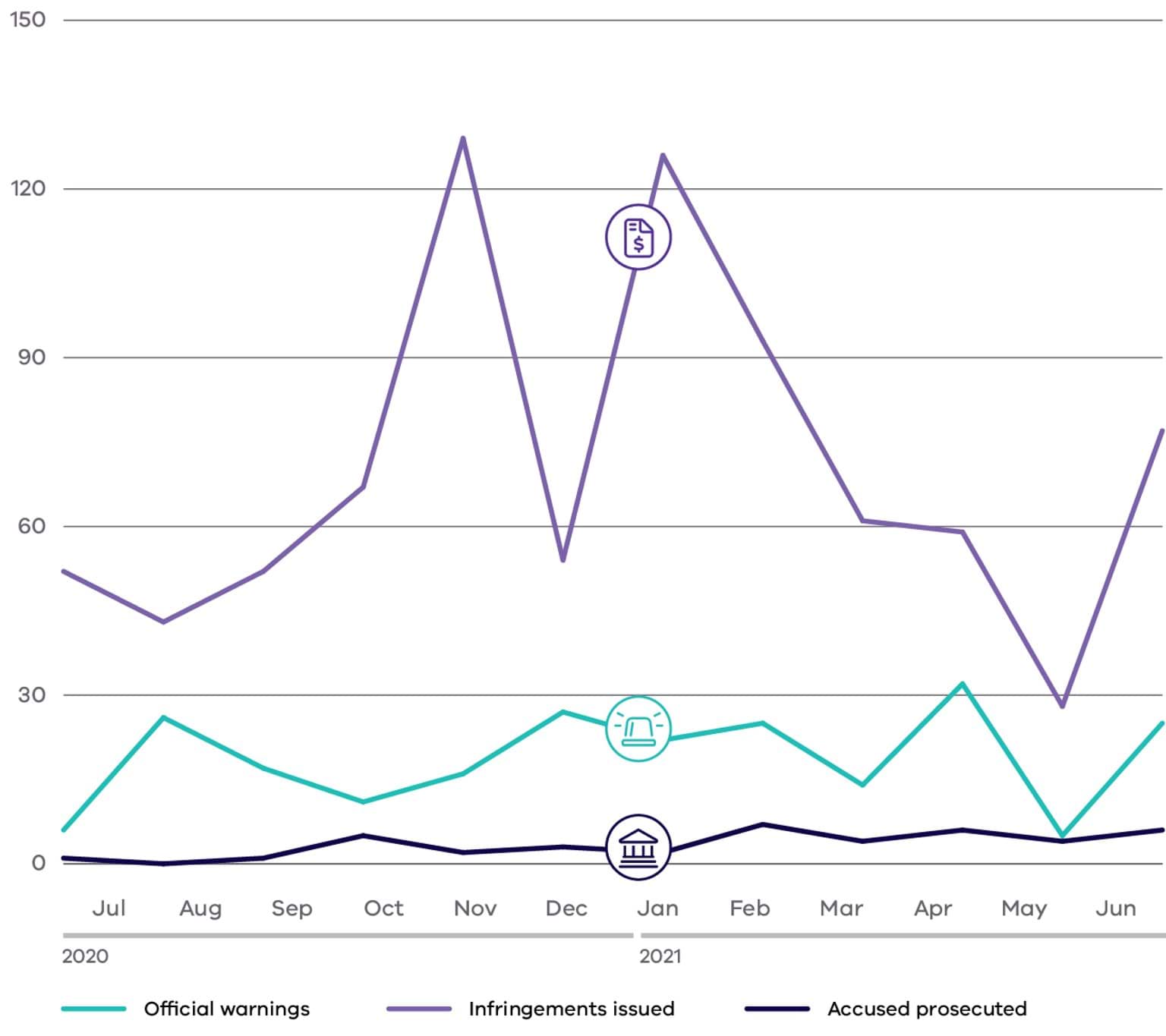 Diagram of month-by-month breakdown of the number of warnings and infringements issued, and number of accused prosecuted.